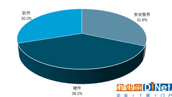 2017年全球信息安全产品行业市场规模及区域分布情况分析