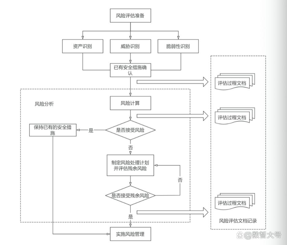 2022《信息安全技术 信息安全风险评估方法》